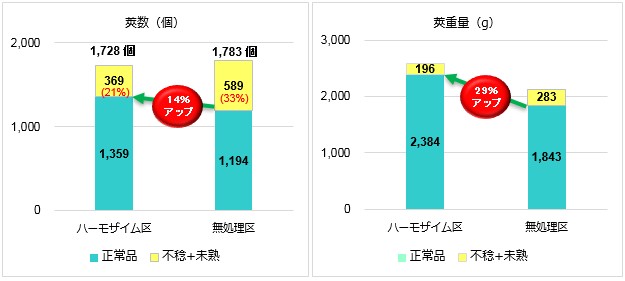 バイオスティミュラント（肥料） 「ハーモザイム」の枝豆への適用について