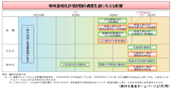 新しい農業と「バイオスティミュラント」の必要性について（5）