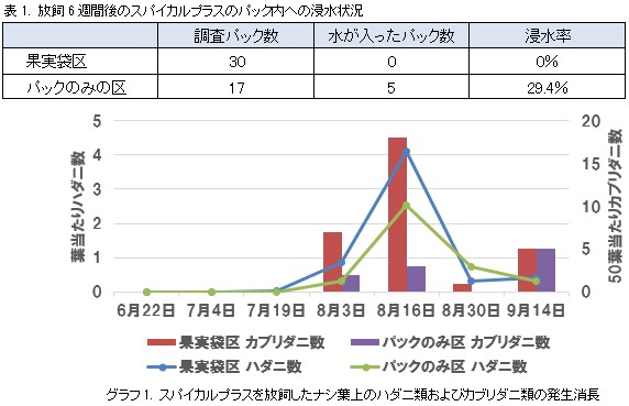 天敵昆虫 パック製剤用防水カバーの紹介