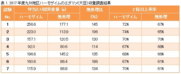 葉面散布用肥料 「ハーモザイム」 のエダマメでの使い方