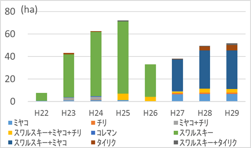 図2　施設ナスの天敵製剤導入状況