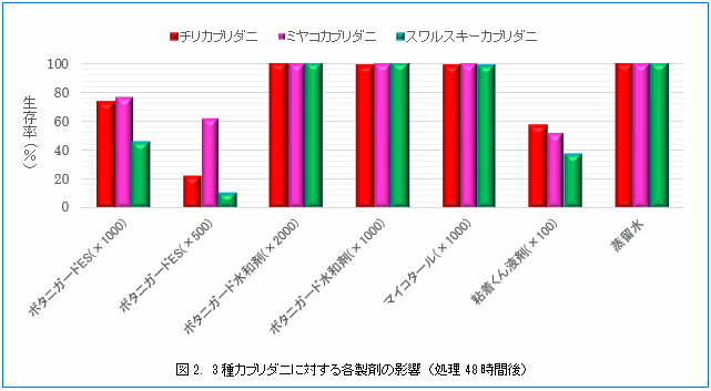 糸状菌製剤と殺虫剤の混用による防除効果向上の試み