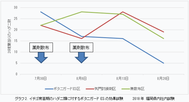 「ボタニガードES」のイチゴのハダニ類に対する使い方