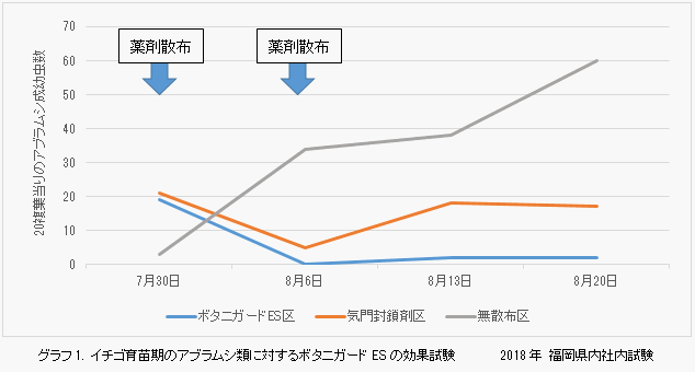 「ボタニガードES」のイチゴのハダニ類に対する使い方