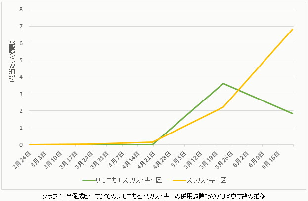 半促成栽培における 「リモニカ」 の使い方