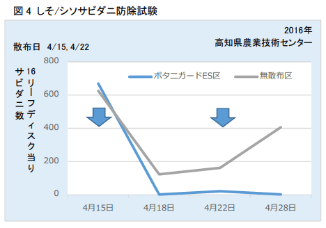 ボタニガードＥＳによるうどんこ病抑制およびシソサビダニ防除効果について