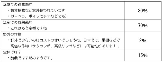 デンマークにおける生物防除 普及率