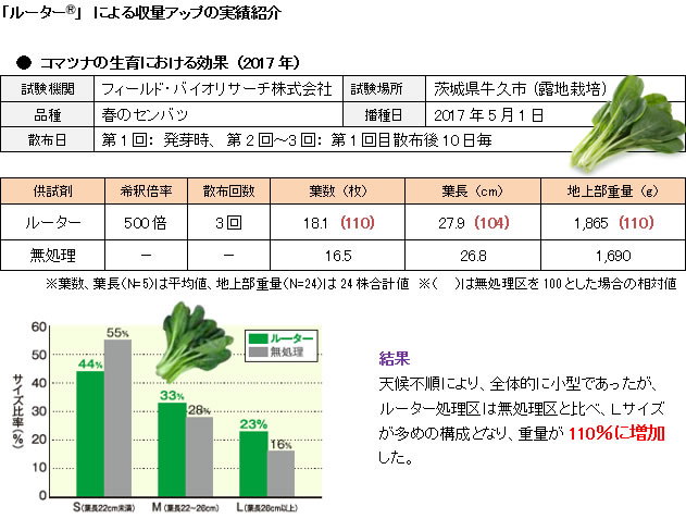 ルーターによる収量アップの実績紹介