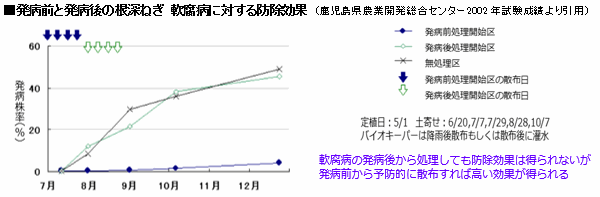 ねぎ で使用できるアリスタ製品のご紹介