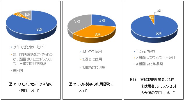 『リモスワセット』アンケート結果