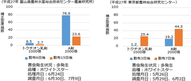 図2．　トクチオン乳剤のネギ／アザミウマ類に対する効果