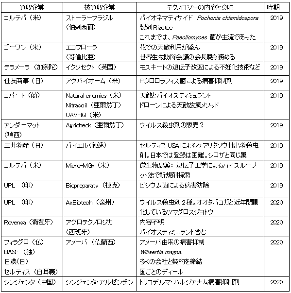 世界の生物農薬会社の買収や協力の情勢と今後の傾向について