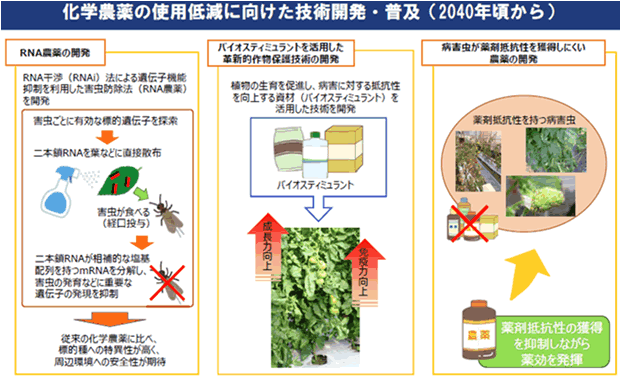 みどりの食料システム戦略について 