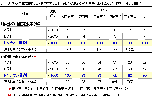 促成栽培いちごでのIPMプログラムにおける『トクチオン乳剤』と『オーソサイド水和剤80』の位置づけ