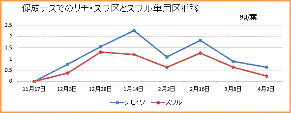 リモ・スワ区とスワル区での増加の推移