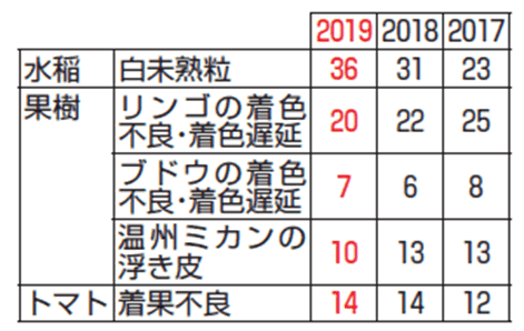 表.　温暖化による影響を受けた都道府県数