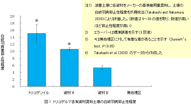 「トリコデソイル」 を併用したビワ白紋羽病の温水治療技術