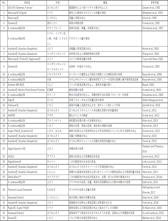 Article in Frontiers in Plant Science ・ May 2019