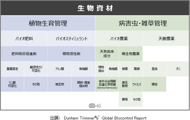 技術と普及 11月号 一部転載　「世界の生物農薬ビジネスの動向について」 