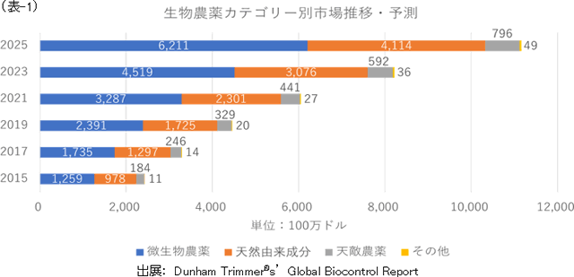 技術と普及 11月号 一部転載　「世界の生物農薬ビジネスの動向について」 