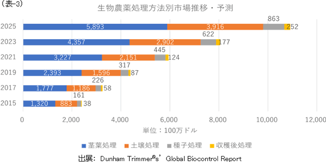 技術と普及 11月号 一部転載　「世界の生物農薬ビジネスの動向について」 