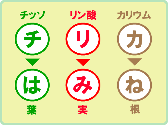 肥料の合言葉：チリカはみね