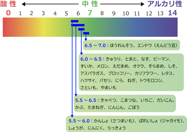 作物ごとに生育に好ましいpH（ペーハー）