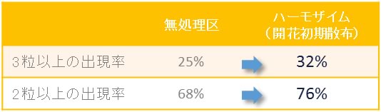 ハーモザイム　無処理区と散布区