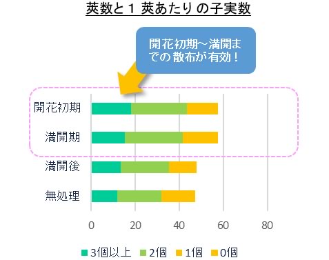 ハーモザイム莢数と１莢あたりの子実数